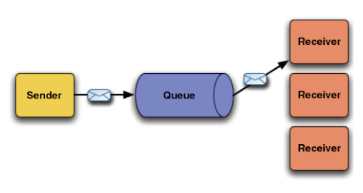 rabbitmq-nedir-2 RabbitMQ Nedir?